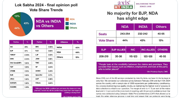 AXIS MY INDIA - Jiddajiddi Result Bihar's real calculation! AXIS MY INDIA - Jiddajiddi Result : Bihar's real calculation!